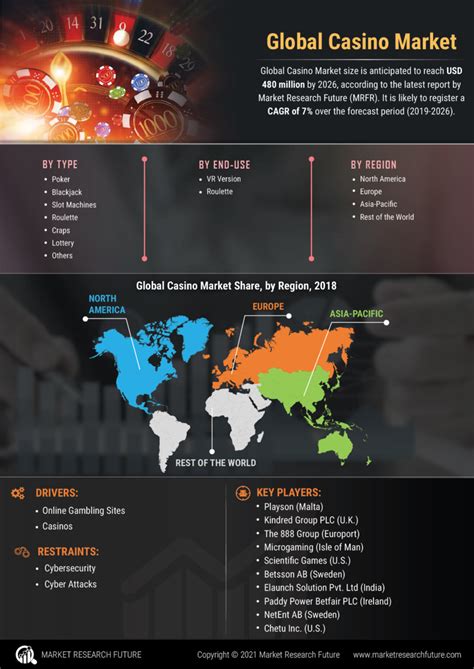 Global Casinos Market by Type (Blackjack, Carpers, Craps), End .